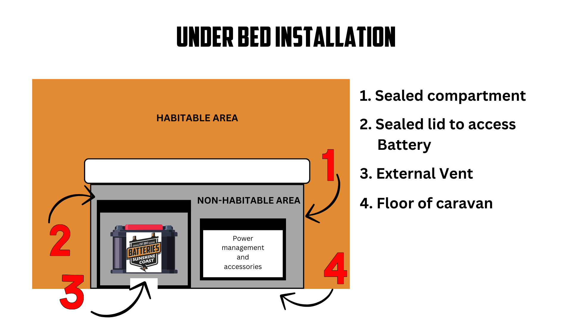 under bed lithium battery requirements