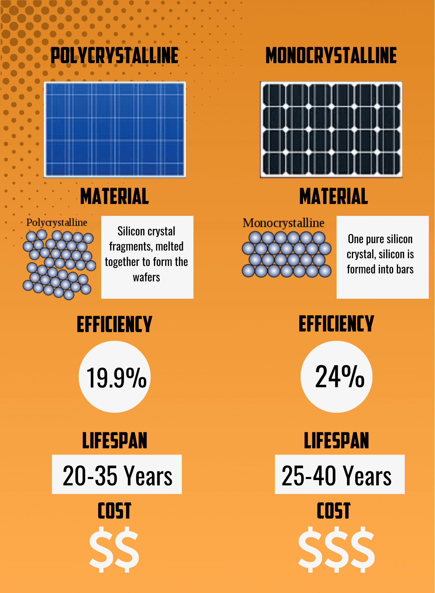 Mono or Poly Solar Panel